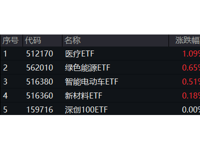 医疗ETF逆市崛起！固态电池加速布局，智能电动车ETF连日走强！