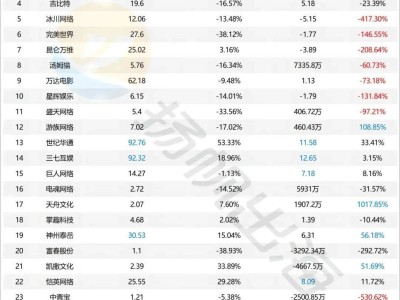 腾讯小游戏赚翻，三七、世纪华通谁将登顶A股游戏王？