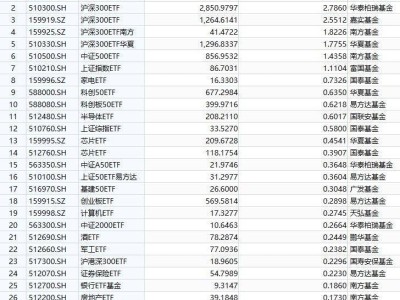 ETF市场大动作！易方达、华泰柏瑞沪深300ETF获巨额净申购，谁将成最大赢家？