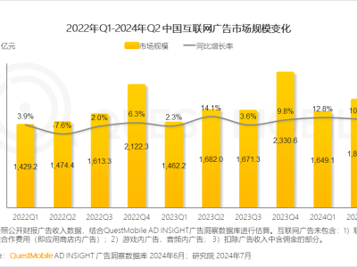 2024年Q2电商广告战报：谁成了新赢家，瓜分了广告大蛋糕？