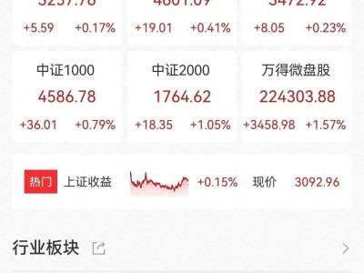 三大指数微涨，数字货币、移动支付火爆！哪只股票将引领新一波热潮？