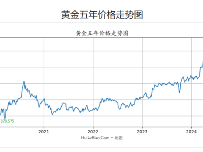 黄金ETF遭桥水基金大举抛售，外资撤离风向标？