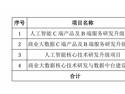 合合信息大动作：募资14.9亿投建AI项目，9月13日开放申购，未来科技巨头呼之欲出？