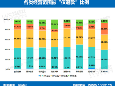 退款新风波！近九成商家强烈反对“仅退款”，消费者该如何应对？