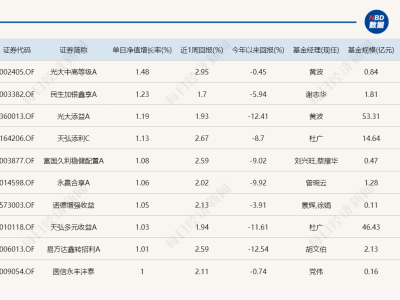 医药、游戏传媒领涨！20只基金今日涨幅超2%，重仓机遇在哪里？