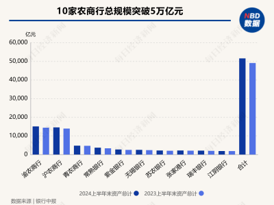 农商行中报惊艳揭秘：总规模破5万亿，投资收益成新增长利器！