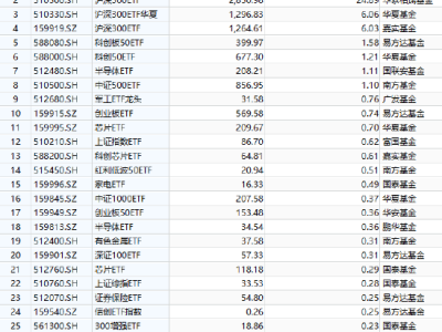 ETF市场大动作！易方达、华泰柏瑞沪深300ETF吸金超50亿，谁将成最大赢家？