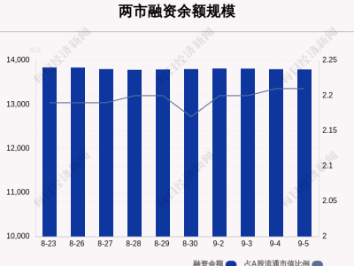 融资市场新动向：9月5日融资余额达1.38万亿，较上日微降4.26亿，市场资金何去何从？