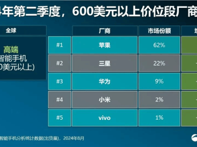 全球高端智能手机市场洗牌：苹果稳坐榜首，华为暴涨80%逆袭至第三！