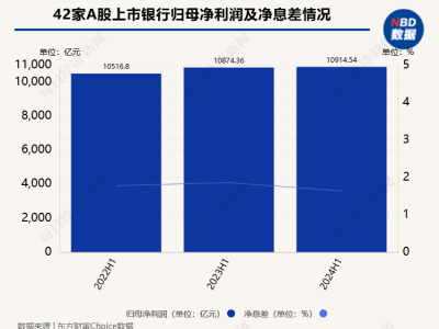 A股上市银行半年报揭秘：净息差普遍下探，哪3家银行能守住2%红线？