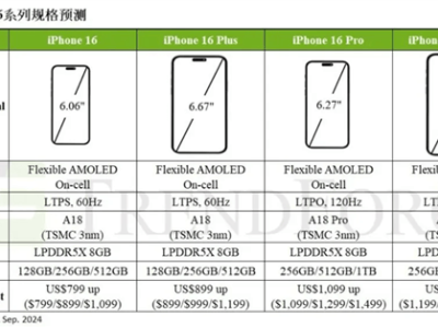 iPhone 16产量飙升！下半年预计达8670万部，年增长劲爆近8%