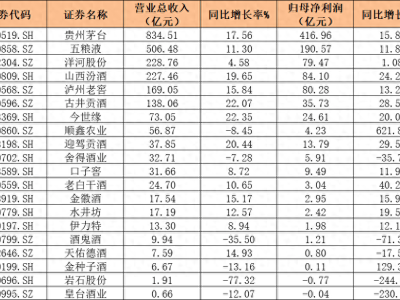 白酒半年报大揭秘：高端酒业绩稳健，现金流飙升，合同负债竟同比增长？