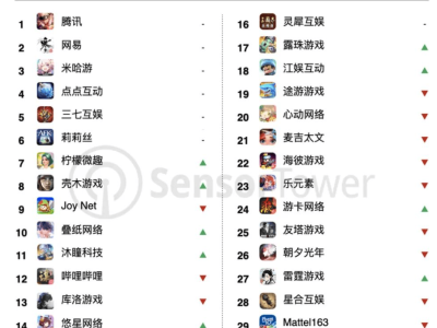 A股游企大爆发！上半年5家巨头境外收入破10亿，谁将登顶？