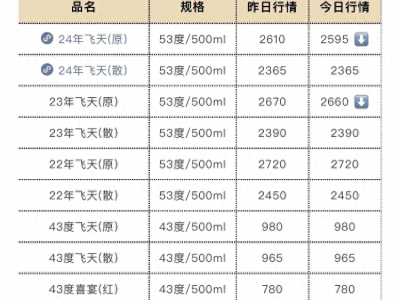 茅台中秋涨价预期落空，单价跌破2600元！市场发生了什么？