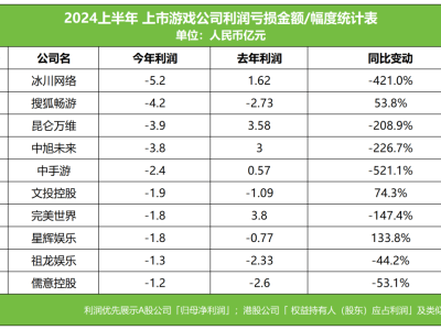 80家上市游戏公司谁最惨？一场比拼揭开行业真相！