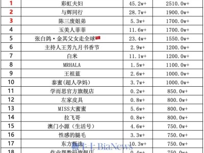 抖音带货新纪录！彩虹夫妇霸榜，单日销售额竟达2510万+？