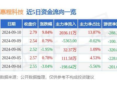 9月10日涨停王出炉！惠程科技领跑大数据、云游戏风口，手游概念引爆市场，你错过了吗？