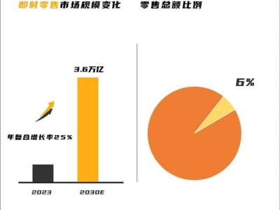 即时零售火爆来袭，电商平台争相布局的新战场，你准备好了吗？