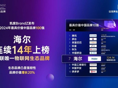 连续14年霸榜！海尔再度跻身BrandZ中国品牌Top10，位列第7究竟凭什么？