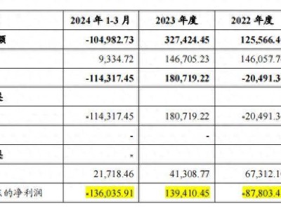 首创城发巨亏，董事长却升职？内情揭秘，一探究竟！