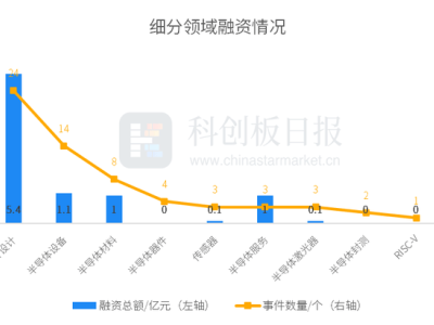 8月半导体投融资火爆！GPU芯片商沐曦再获资本加持，新一轮融资落定！