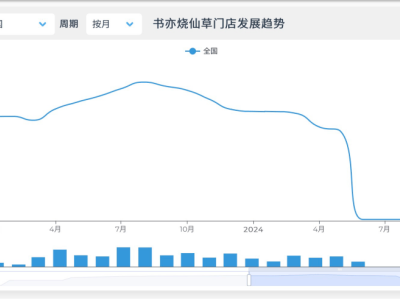 书亦烧仙草遭遇滑铁卢？近90天闭店1600余家，植物基路线遇挫