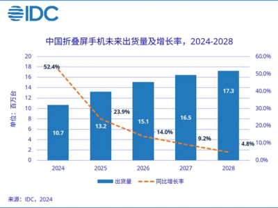 2024折叠屏手机市场大爆发！中国出货量将飙升52.4%，你准备好了吗？