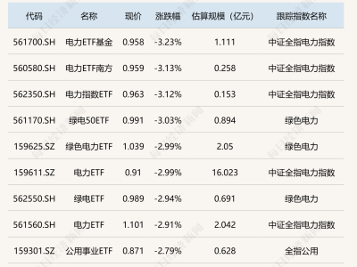 新能源风暴再起！车、电池ETF飙涨超3%，电力却遭重挫？