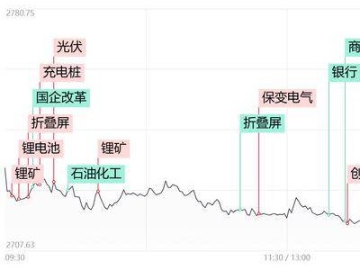 新能源赛道飙升！沪指创新低，红利股集体跳水，两市成交惨淡！