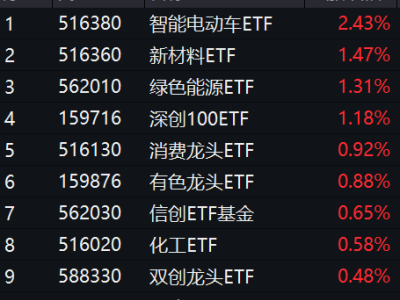 新能源赛道火爆！“锂王”天齐锂业涨停，智能电动车ETF狂飙，谁将成最大赢家？