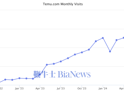 Temu爆红全球！月访7亿次，直逼电商霸主，新王者已崛起？