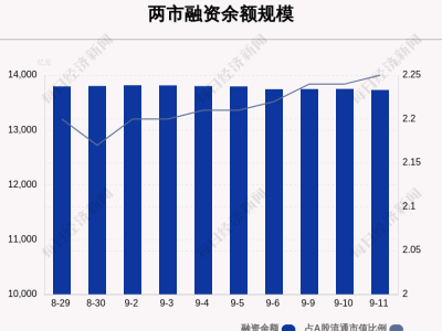 融资市场大变动！9月11日余额骤减18.27亿，资金风向标转向？