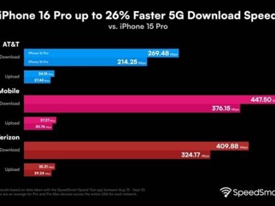 iPhone 16 Pro 5G网速飙升！美版实测下载破400Mbps，你心动了吗？