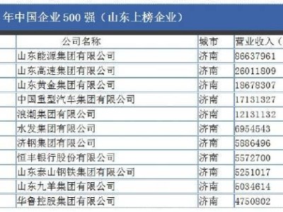 济南崛起！11家企业强势跻身中国企业500强榜单，实力不容小觑！