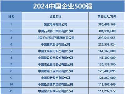 重磅！"2024中国企业500强"榜单揭晓，入围门槛竟高达473.81亿！