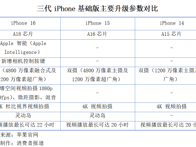 苹果华为再交锋：iPhone基础版升级微妙，华为三折叠屏惊艳亮相！