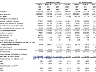 斗鱼二季度财报出炉：营收超10亿，净亏损竟达4550万！