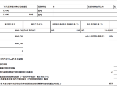 美团豪掷5亿港元！回购406万股，股价将迎大反弹？