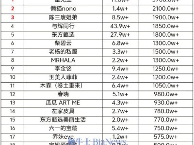 董先生带货力压群雄！抖音12号直播带货日榜夺冠，销售额竟达3700万+！