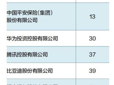 全球百强深企占7席！华为逆势上扬，排名第30引热议