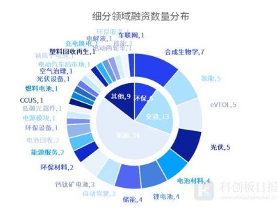 碳中和领域爆发！8月吸金39.69亿，eVTOL赛道成最大赢家？