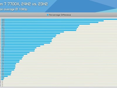 AMD大放异彩！Windows更新助力游戏性能飙升11%，你体验了吗？