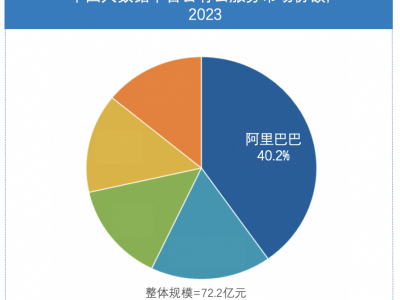 阿里云霸榜四连冠！中国公有云大数据市场，谁与争锋？