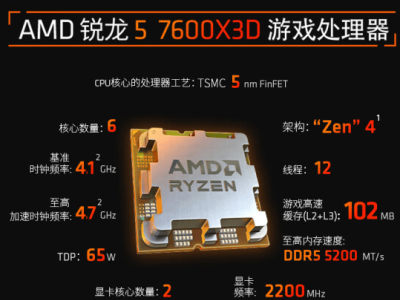 AMD锐龙5 7600X3D强势来袭，游戏性能秒杀Zen5全系？9月20日开抢！