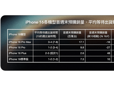 iPhone 16销量遇冷，Pro版本竟遭滑铁卢？苹果光环不再？