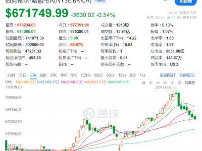 巴菲特副手意外操作：减持伯克希尔，市场风向要变？