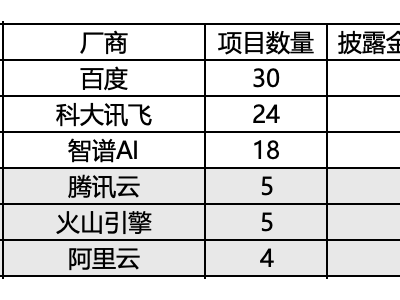 大爆发！1-8月大模型中标数飙升至去年5倍，百度领跑央国企市场，谁与争锋？