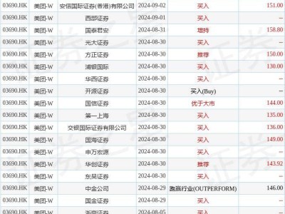 美团午后大涨超3%，绩后飙升23%，难道又要掀起一股团购狂潮？