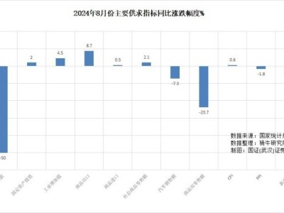 8月经济放缓探因：消费疲软之下，投资工业能否成救命良药？