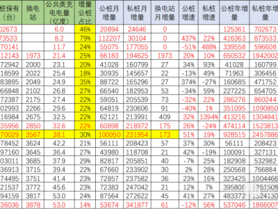 8月公桩数量猛增5.36万个，新能源汽车充电更便捷了？